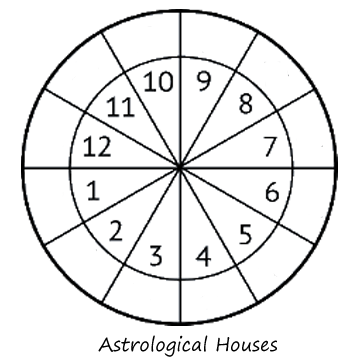 Demystifying Astrological Houses: What Do They Signify?