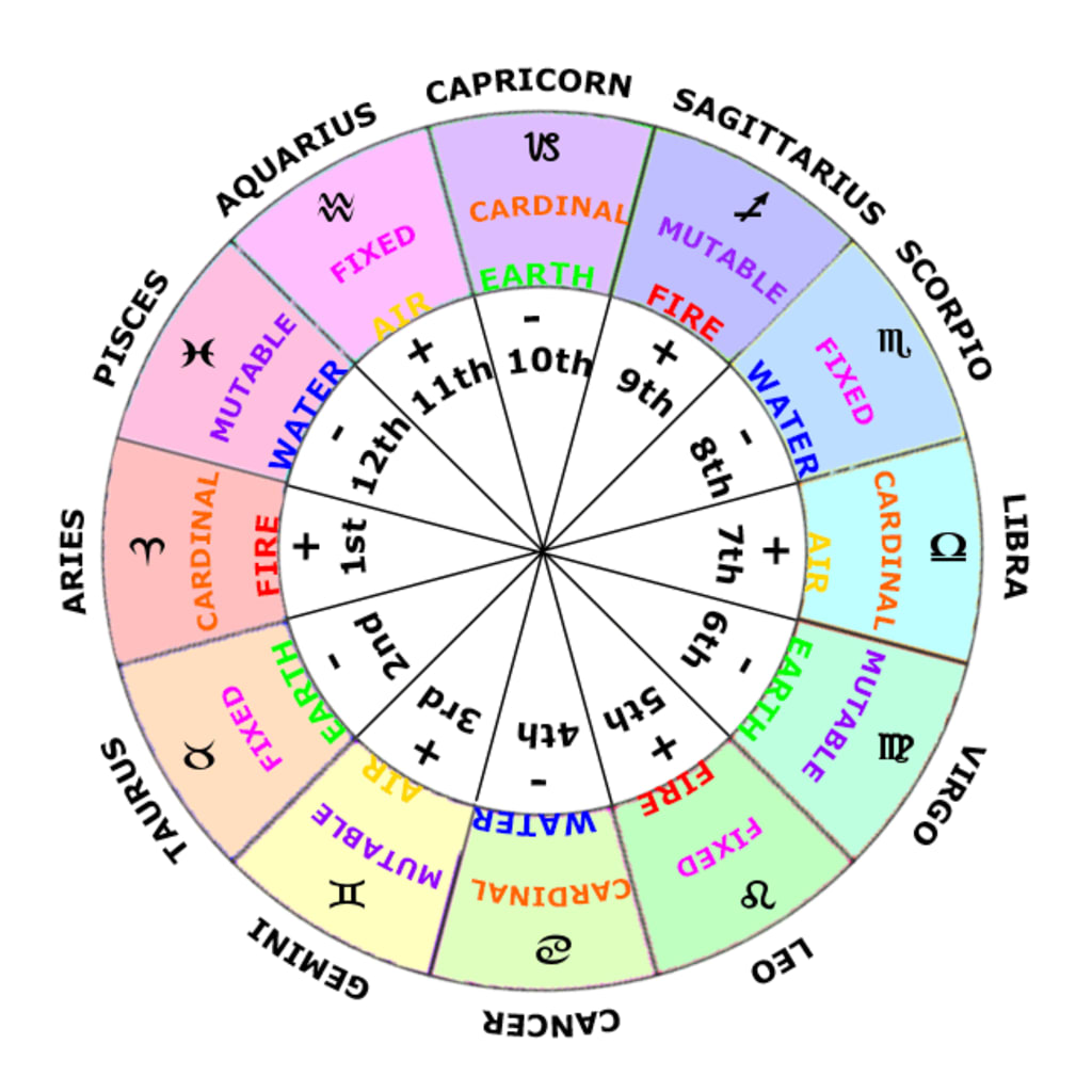 Exploring the Meaning of a Horoscope
