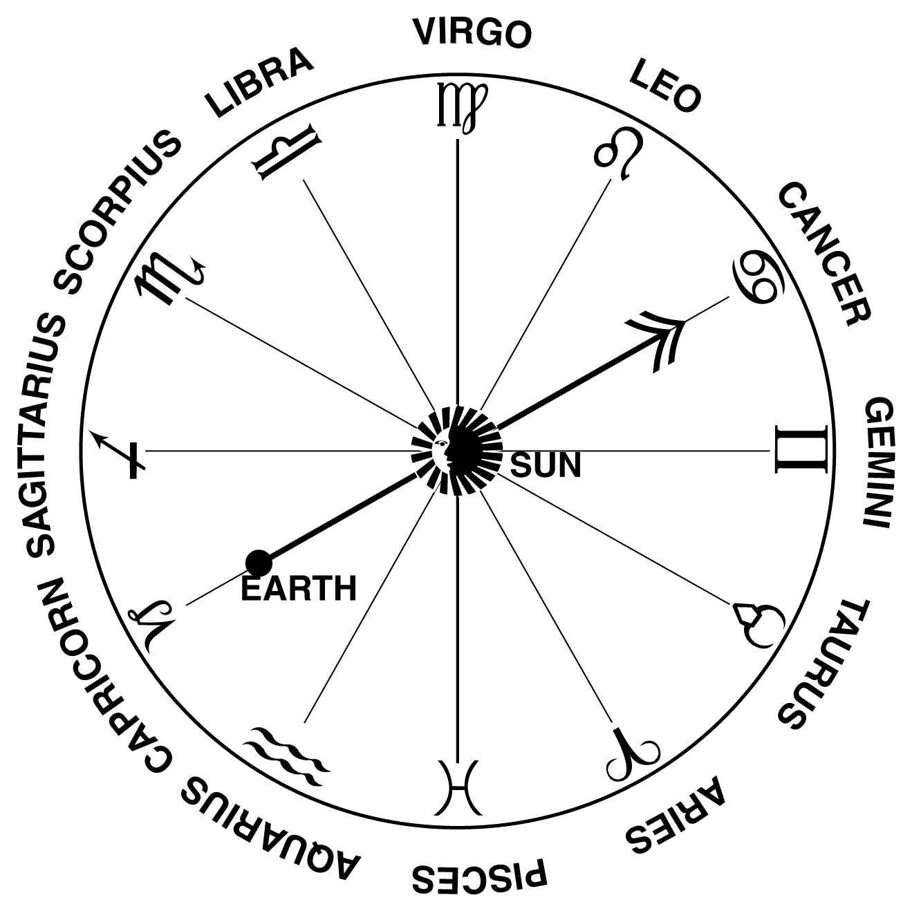 How many zodiac signs exist?
