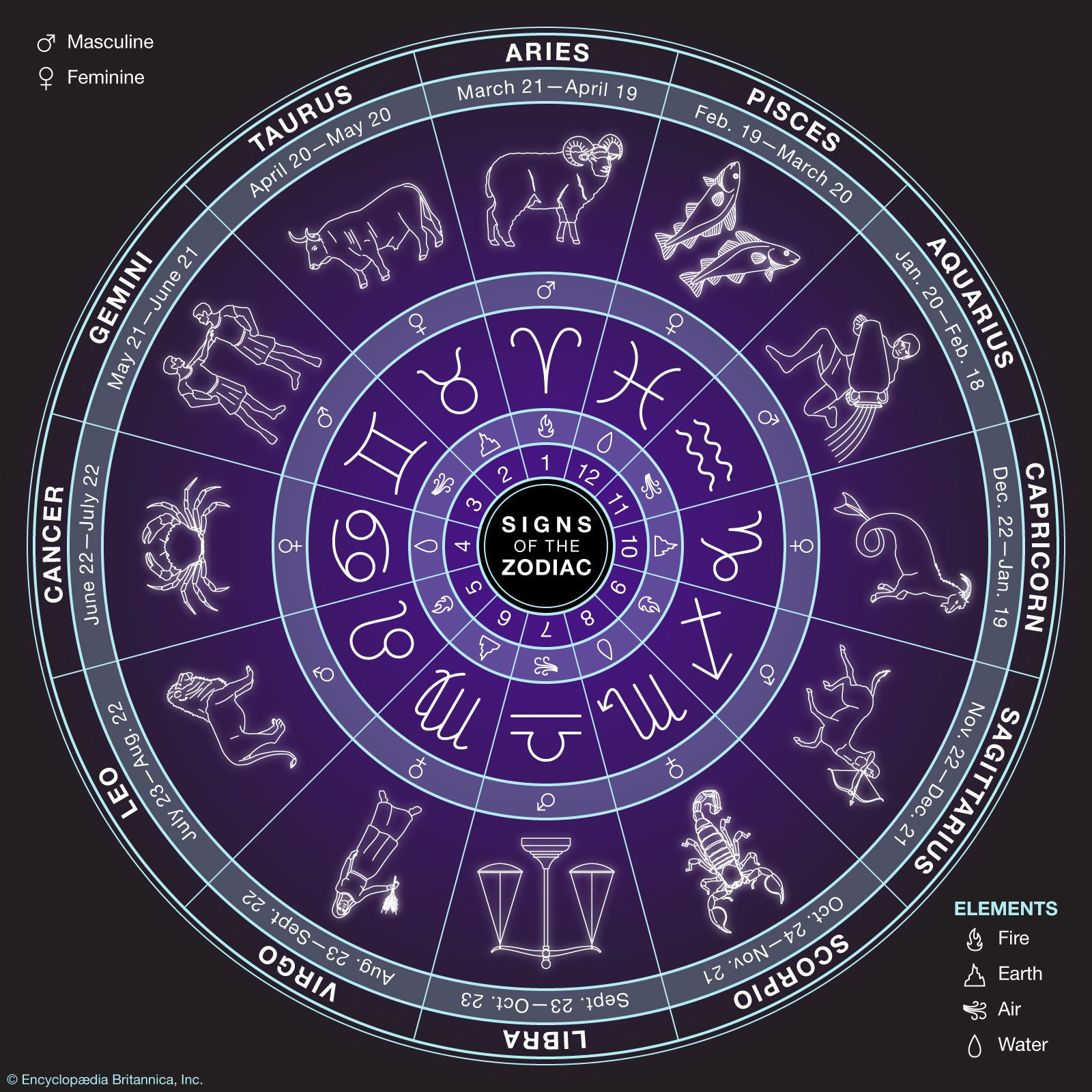 How many zodiac signs exist?