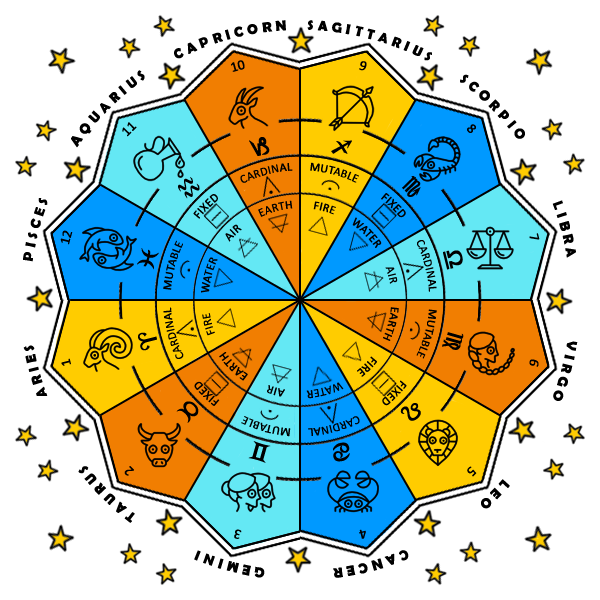 Modalities In Astrology: Cardinal, Fixed, Mutable Energies
