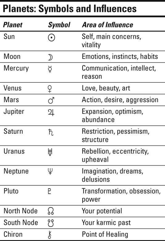 The Planets In Astrology: Their Meanings And Influence