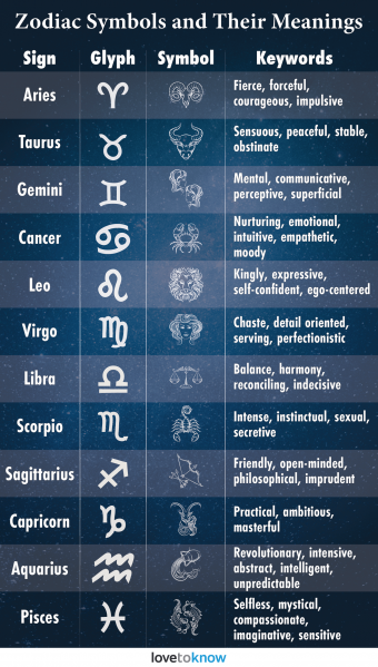 Understanding Zodiac Signs