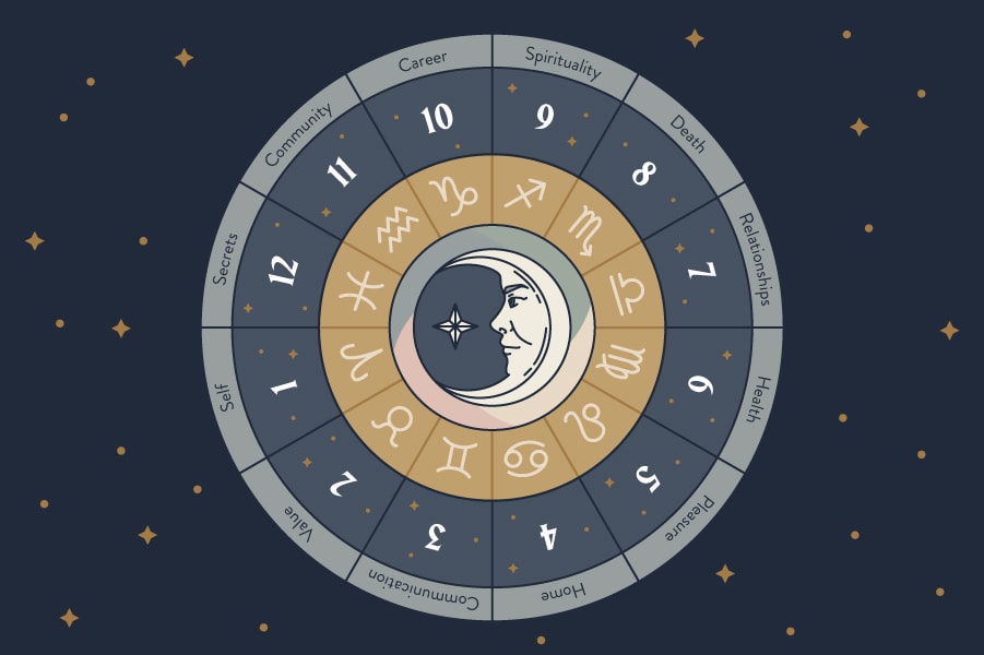 Unlocking The Twelve Astrological Houses: A Life Map
