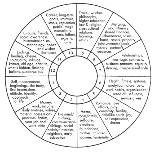 Unlocking The Twelve Astrological Houses: A Life Map